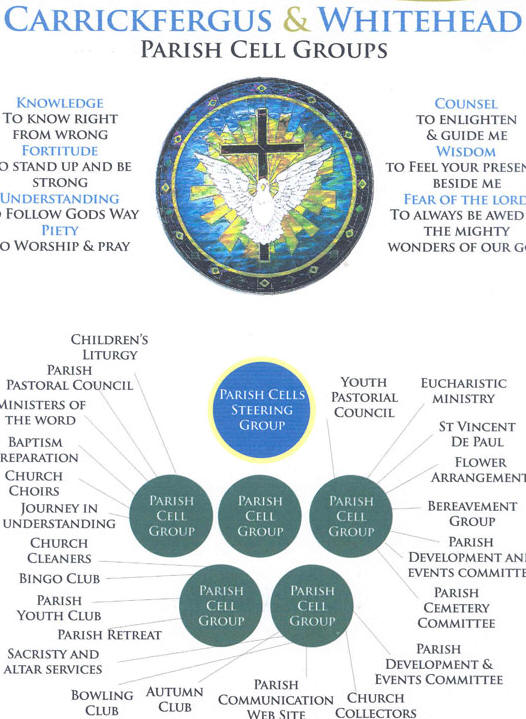 Parish Cell Groups